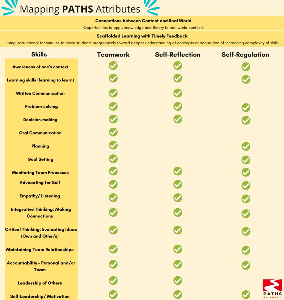List of PATHS attributes and relevant skills