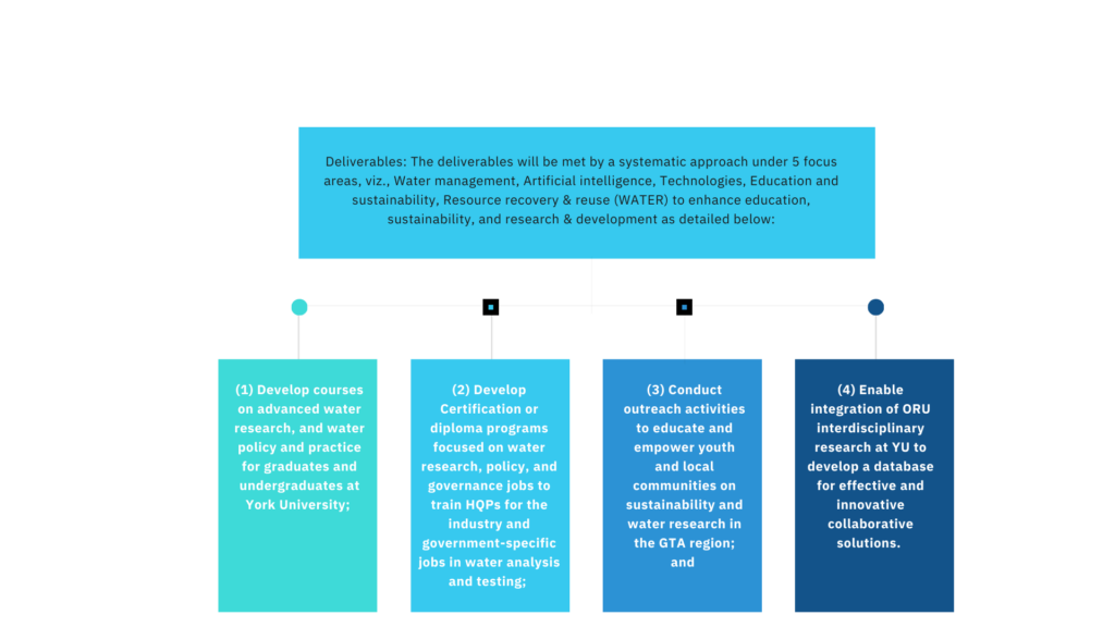 <!-- wp:paragraph -->
<p><strong>Deliverables: </strong>The deliverables will be met by a systematic approach under 5 focus areas, viz., Water management, Artificial intelligence, Technologies, Education and sustainability, Resource recovery & reuse (WATER) to enhance education, sustainability, and research & development as detailed below:</p>
<!-- /wp:paragraph -->
<!-- wp:paragraph -->
<p><strong>(1) </strong>Develop courses on advanced water research, and water policy and practice for graduates and undergraduates at York University; </p>
<!-- /wp:paragraph -->
<!-- wp:paragraph -->
<p><strong>(2)</strong> Develop Certification or diploma programs focused on water research, policy, and governance jobs to train HQPs for the industry and government-specific jobs in water analysis and testing; </p>
<!-- /wp:paragraph -->
<!-- wp:paragraph -->
<p><strong>(3)</strong> Conduct outreach activities to educate and empower youth and local communities on sustainability and water research in the GTA region; and </p>
<!-- /wp:paragraph -->
<!-- wp:paragraph -->
<p><strong>(4) </strong>Enable integration of ORU interdisciplinary research at YU to develop a database for effective and innovative collaborative solutions. </p>
<!-- /wp:paragraph -->